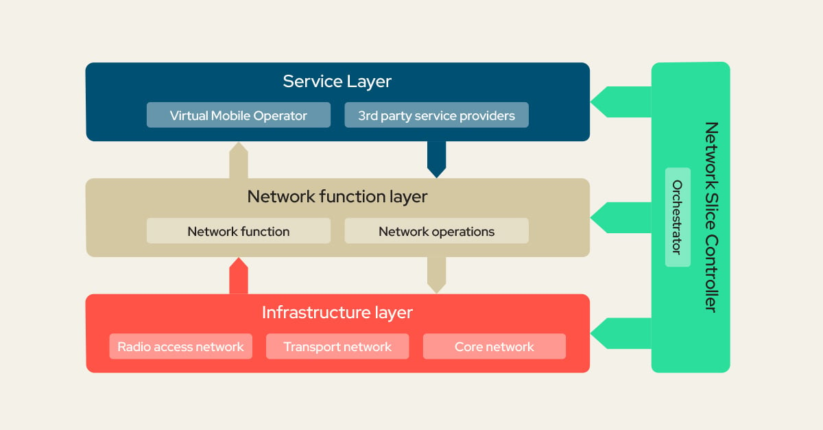 Architecture-for-5G-netwrok-slicing-2