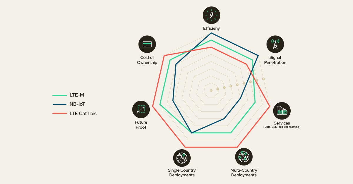 Comparison of LTE-M, NB-IoT and LTE Cat1 bis