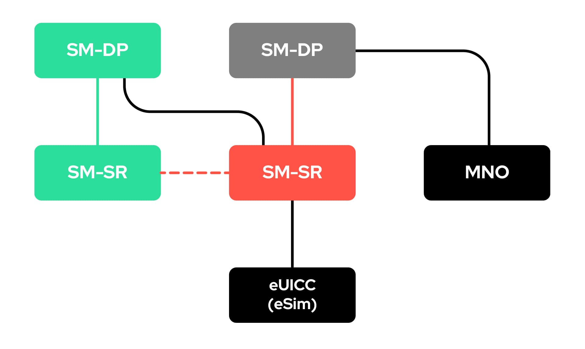 Machine-to-Machine Remote Sim Provisioning (Proof of Concept)