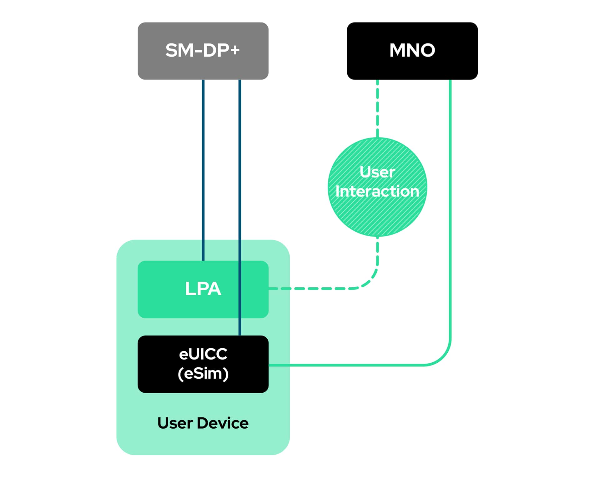 Consumer eSIM Architecture